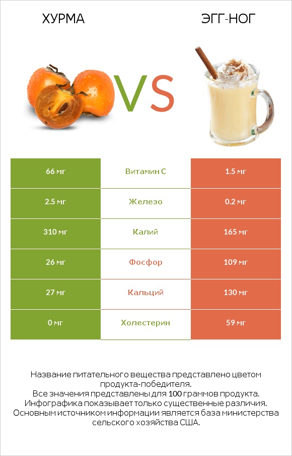 Хурма vs Эгг-ног infographic