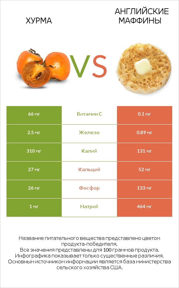 Хурма vs Английские маффины infographic