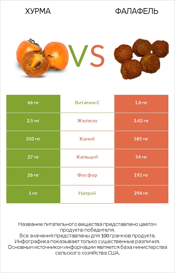 Хурма vs Фалафель infographic