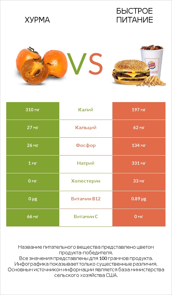 Хурма vs Быстрое питание infographic