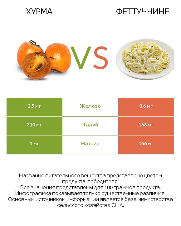 Хурма vs Феттуччине infographic