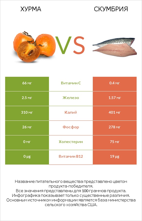 Хурма vs Скумбрия infographic