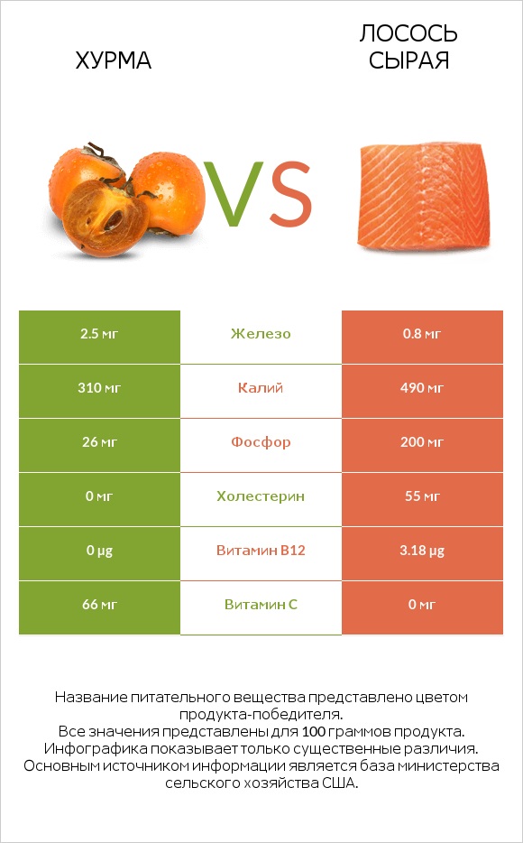 Хурма vs Лосось сырая infographic