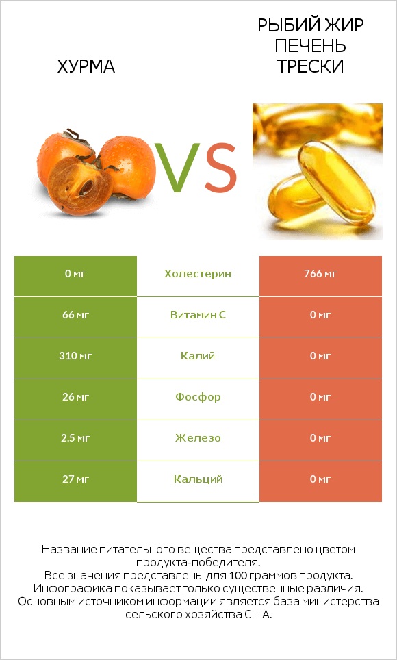 Хурма vs Рыбий жир печень трески infographic