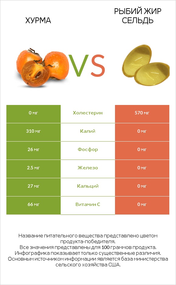 Хурма vs Рыбий жир сельдь infographic