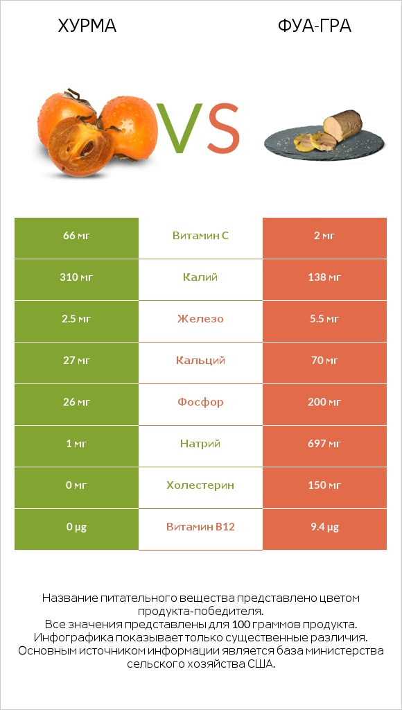 Хурма vs Фуа-гра infographic