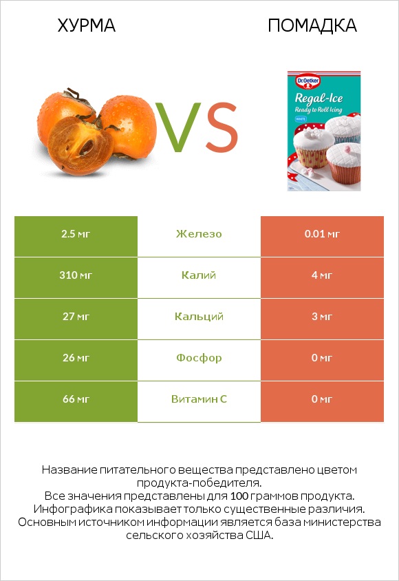 Хурма vs Помадка infographic