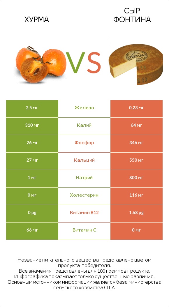 Хурма vs Сыр Фонтина infographic