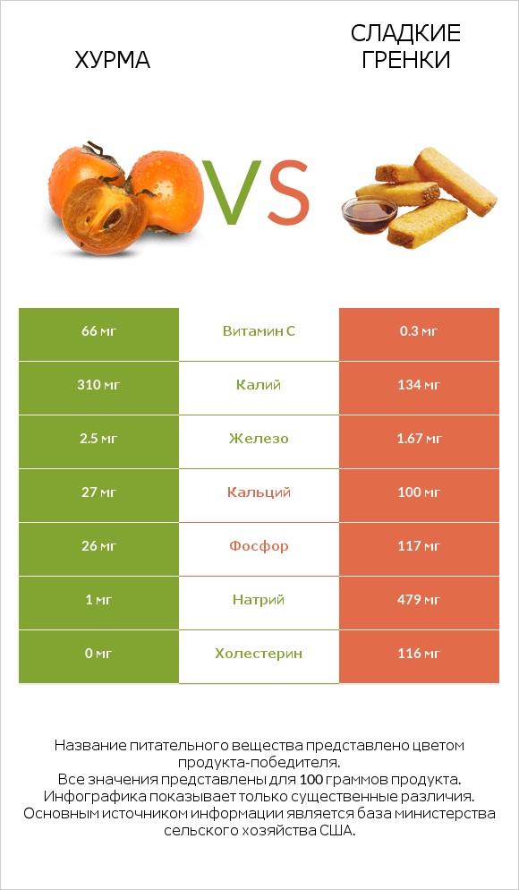 Хурма vs Сладкие гренки infographic