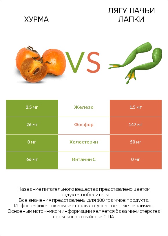 Хурма vs Лягушачьи лапки infographic