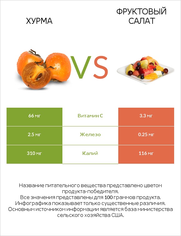 Хурма vs Фруктовый салат infographic