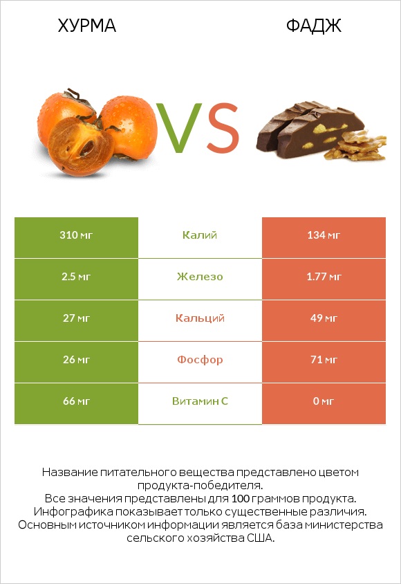 Хурма vs Фадж infographic