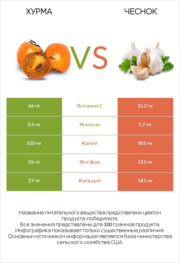 Хурма vs Чеснок infographic