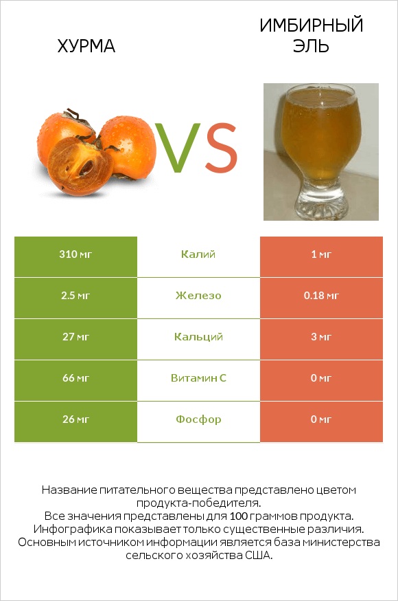 Хурма vs Имбирный эль infographic
