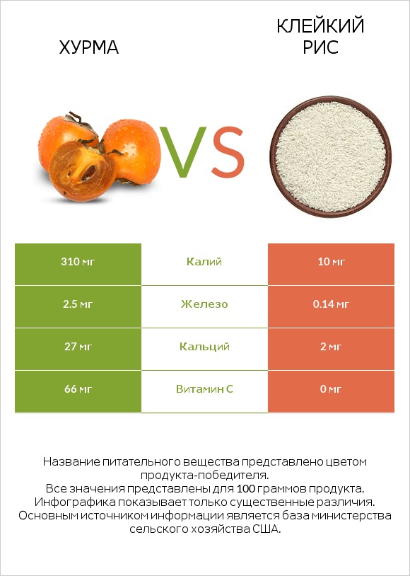 Хурма vs Клейкий рис infographic