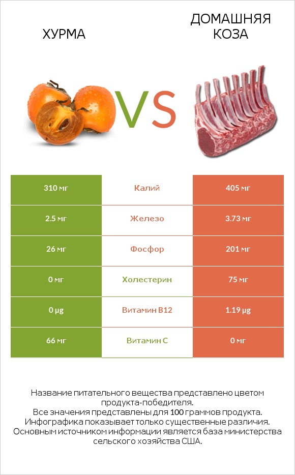 Хурма vs Домашняя коза infographic