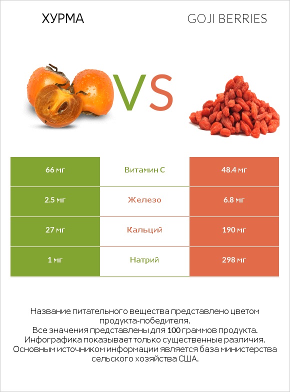 Хурма vs Goji berries infographic