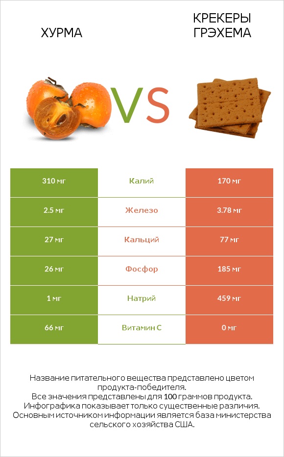 Хурма vs Крекеры Грэхема infographic