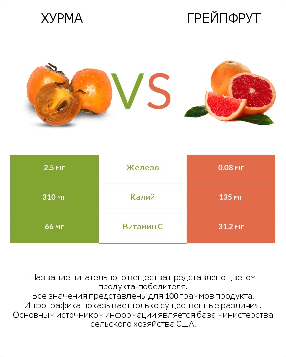 Хурма vs Грейпфрут infographic