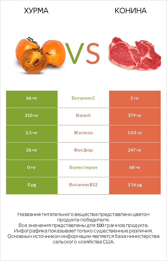 Хурма vs Конина infographic