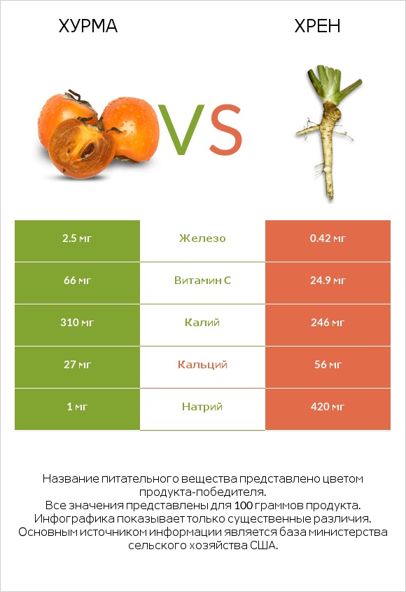 Хурма vs Хрен infographic