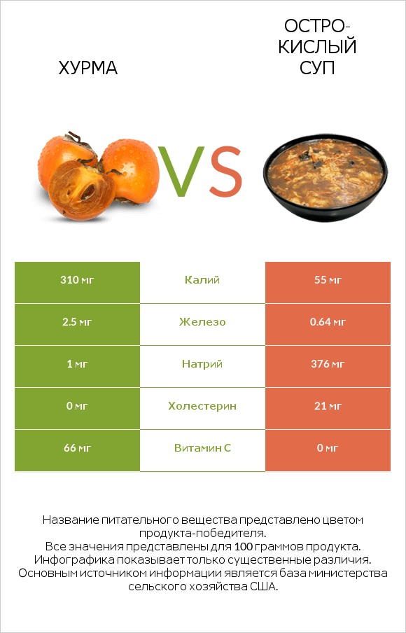Хурма vs Остро-кислый суп infographic