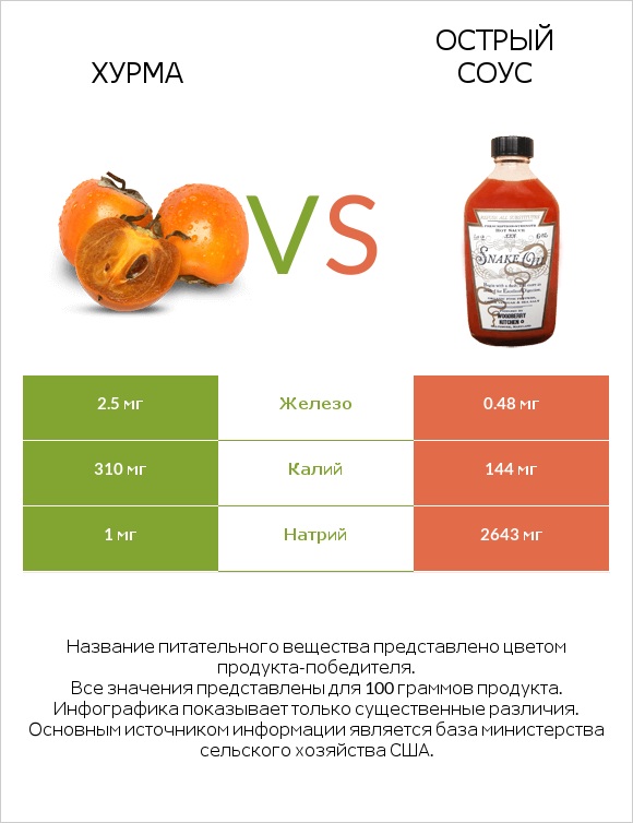 Хурма vs Острый соус infographic