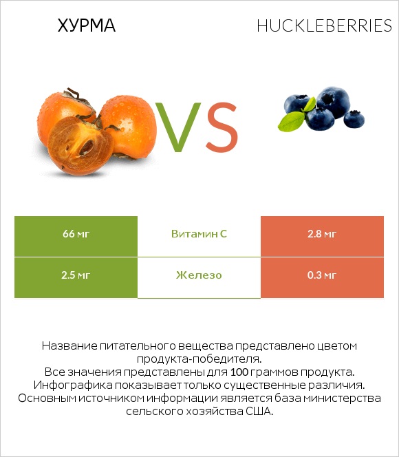 Хурма vs Huckleberries infographic
