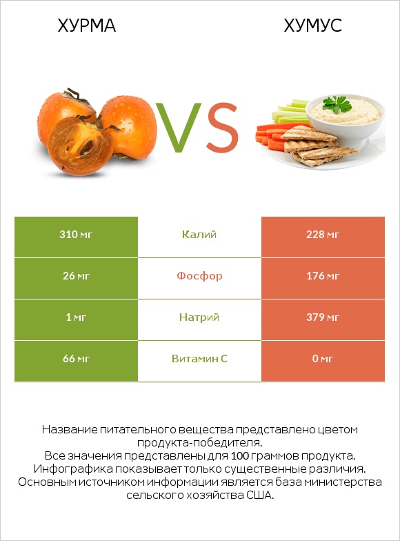 Хурма vs Хумус infographic