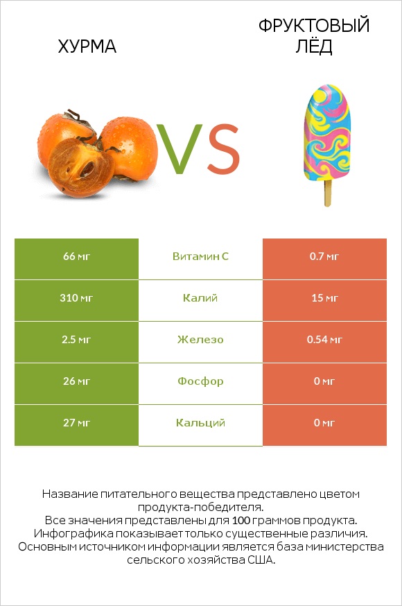 Хурма vs Фруктовый лёд infographic
