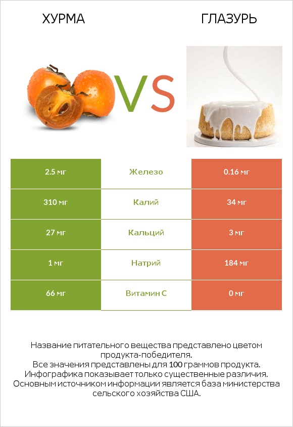 Хурма vs Глазурь infographic