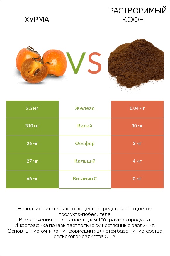 Хурма vs Растворимый кофе infographic