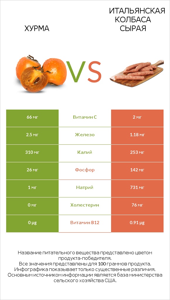 Хурма vs Итальянская колбаса сырая infographic