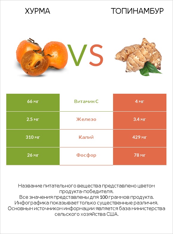 Хурма vs Топинамбур infographic