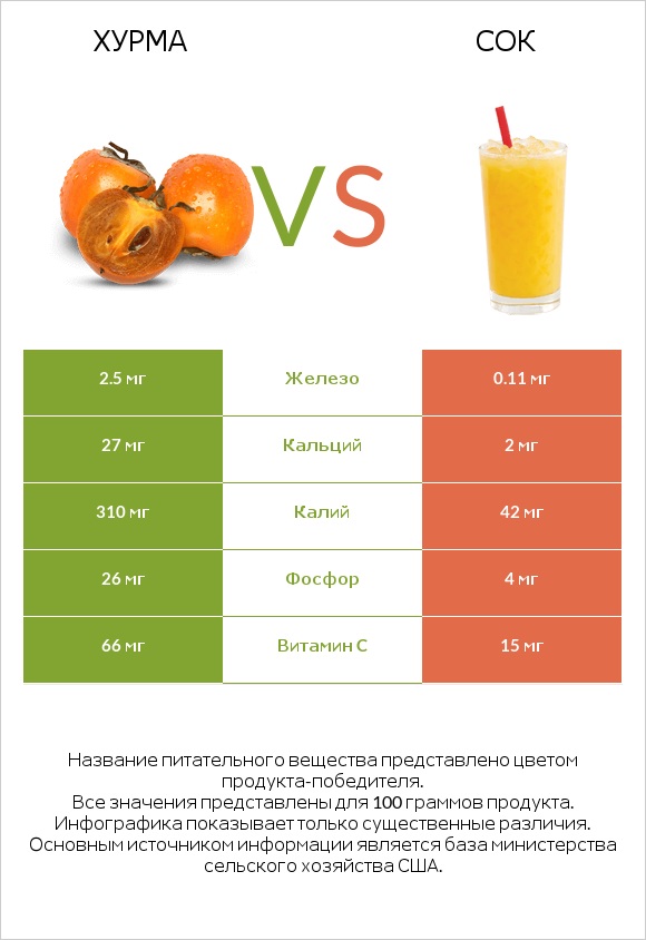 Хурма vs Сок infographic