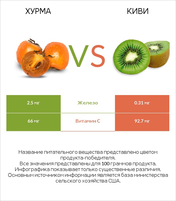 Хурма vs Киви infographic