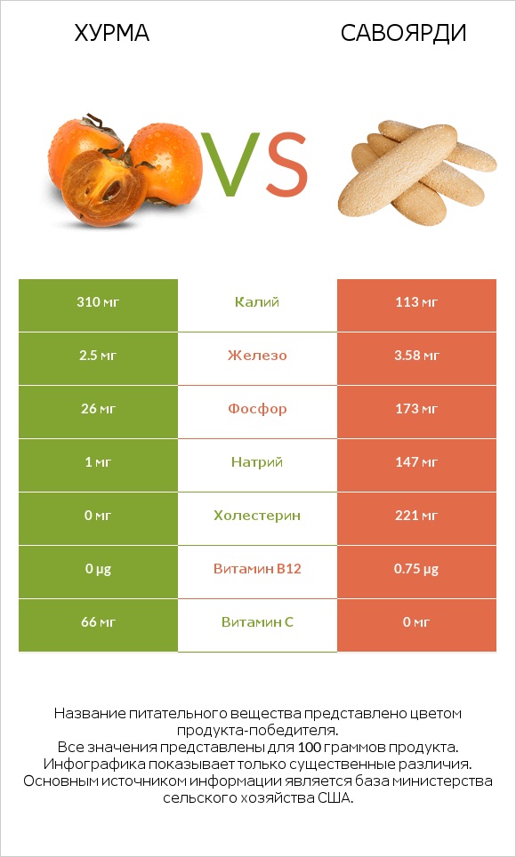 Хурма vs Савоярди infographic