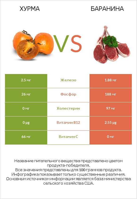 Хурма vs Баранина infographic