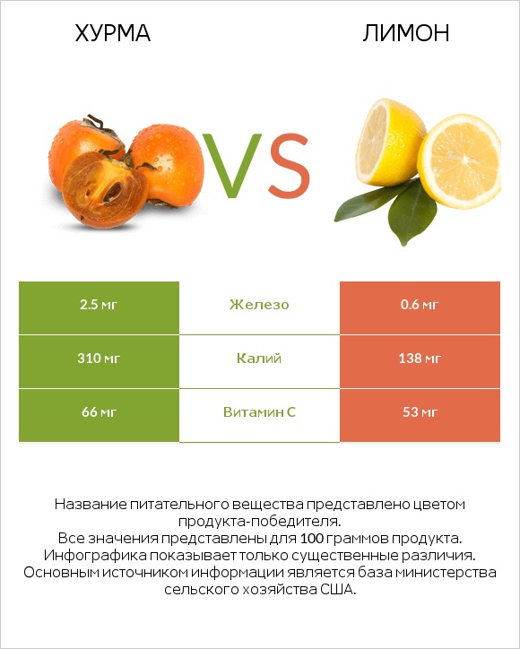 Хурма vs Лимон infographic