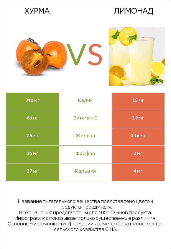 Хурма vs Лимонад infographic