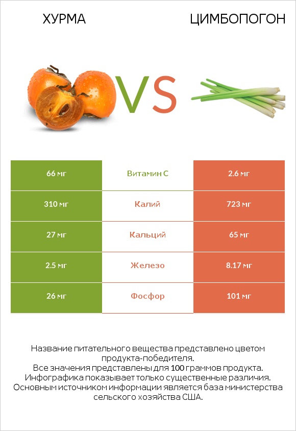 Хурма vs Цимбопогон infographic