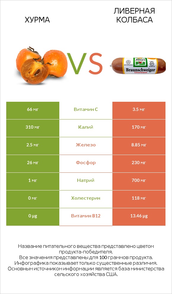 Хурма vs Ливерная колбаса infographic