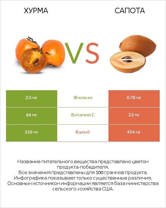Хурма vs Сапота infographic