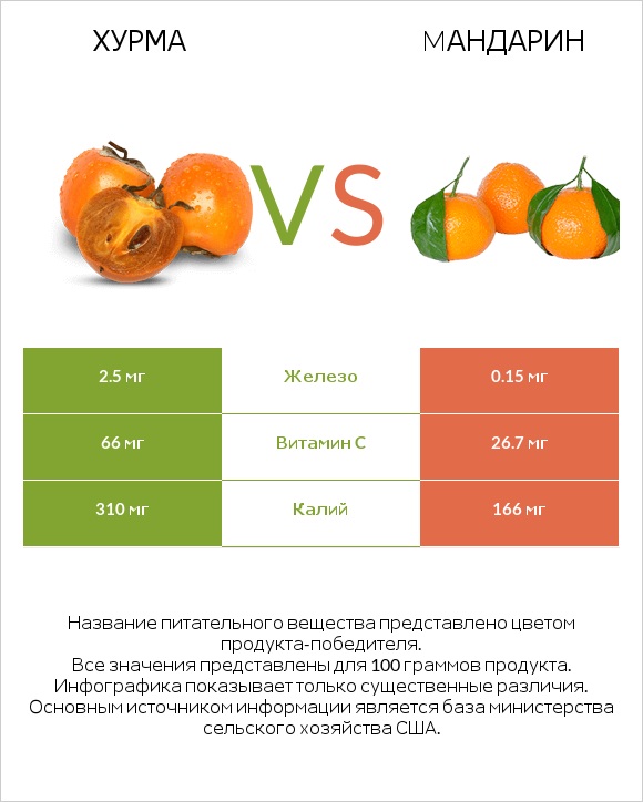 Хурма vs Mандарин infographic