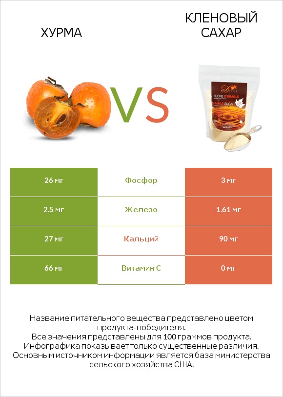 Хурма vs Кленовый сахар infographic