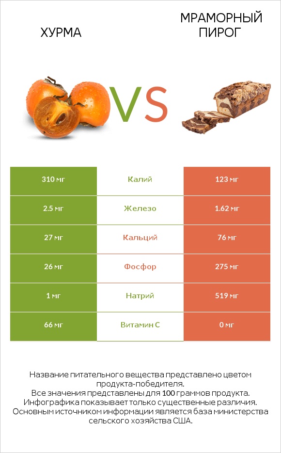 Хурма vs Мраморный пирог infographic