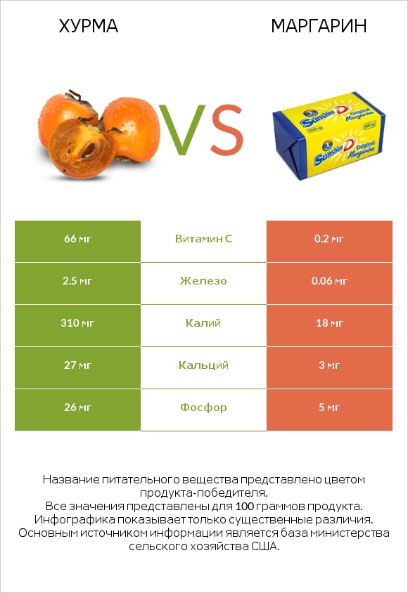 Хурма vs Маргарин infographic