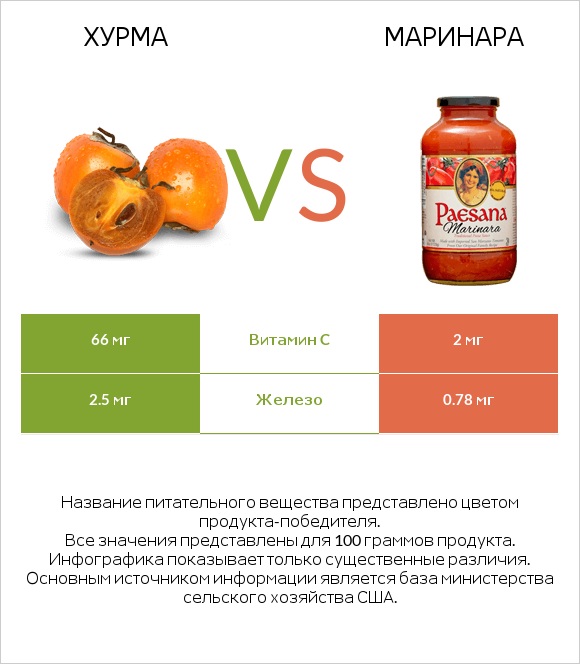 Хурма vs Маринара infographic