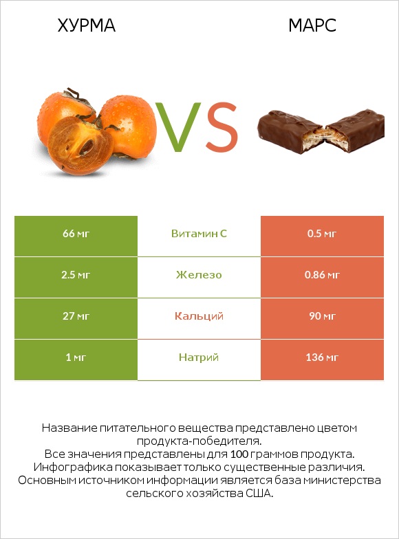 Хурма vs Марс infographic