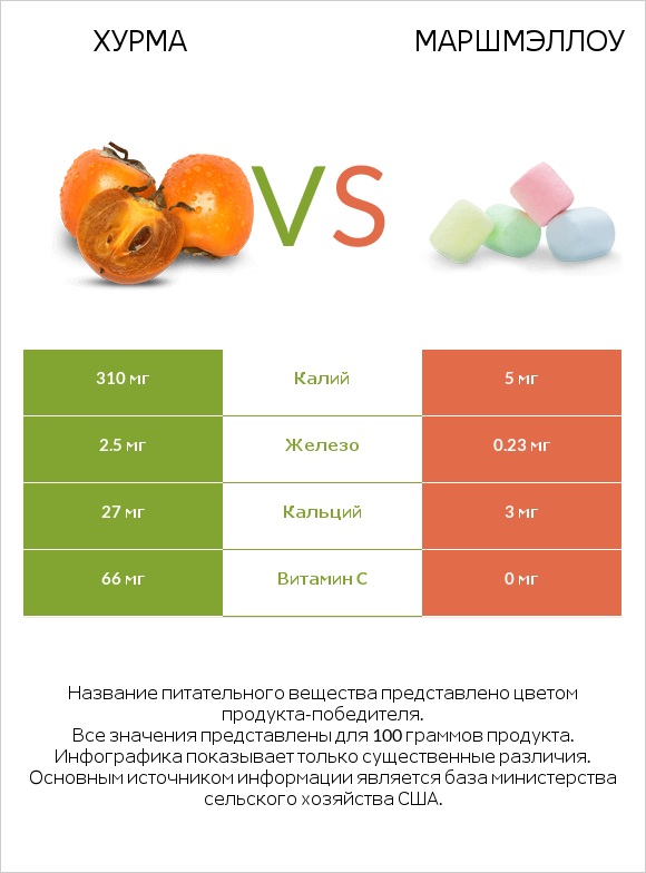 Хурма vs Маршмэллоу infographic